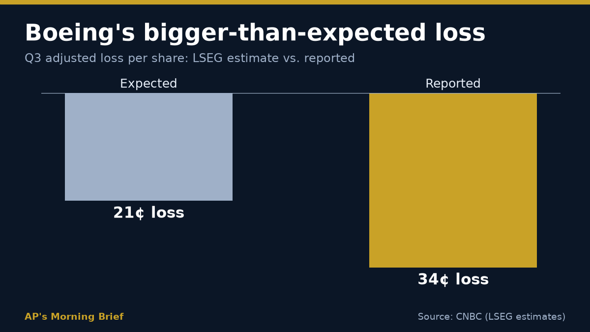Boeing Q3 adjusted loss per share: 21 cents expected (LSEG) vs 34 cents reported