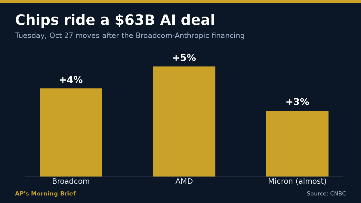 $63B Broadcom AI-hardware deal lifts chips for a third session