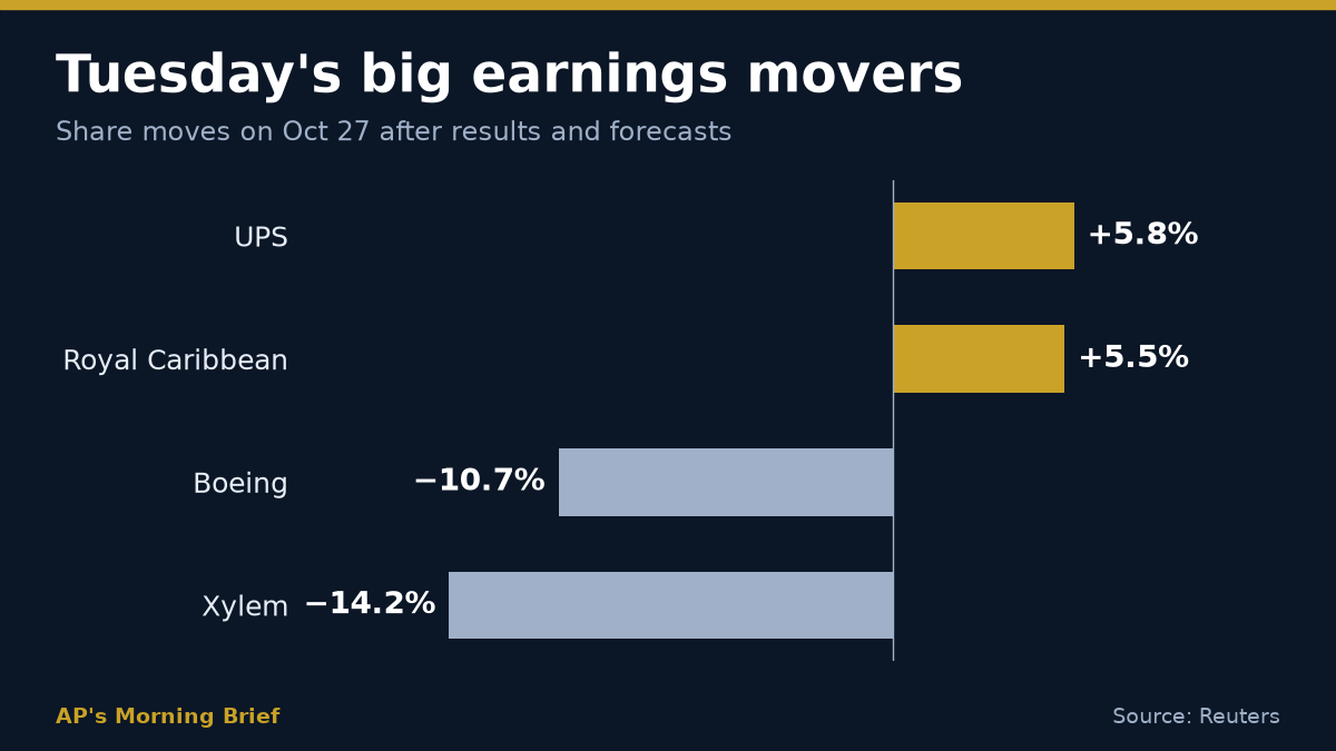 UPS +5.8%, Royal Caribbean +5.5%, Xylem −14.2% on earnings