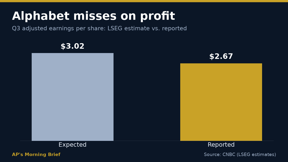 Alphabet Q3 adjusted EPS: $3.02 expected (LSEG) vs $2.67 reported
