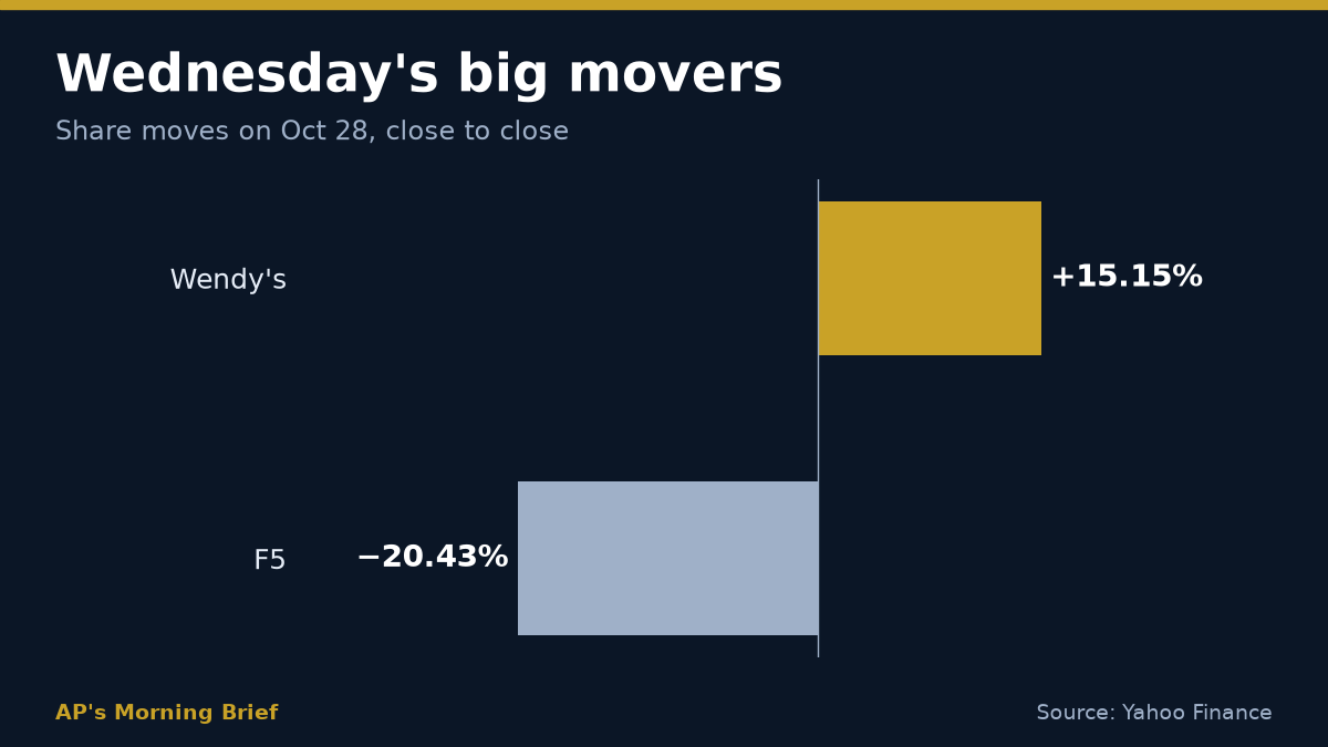 Oct 28 movers: Wendy's +15.15%, F5 −20.43%