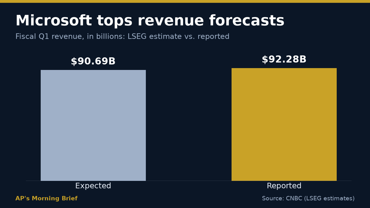 Microsoft fiscal Q1 revenue: $90.69B expected (LSEG) vs $92.28B reported