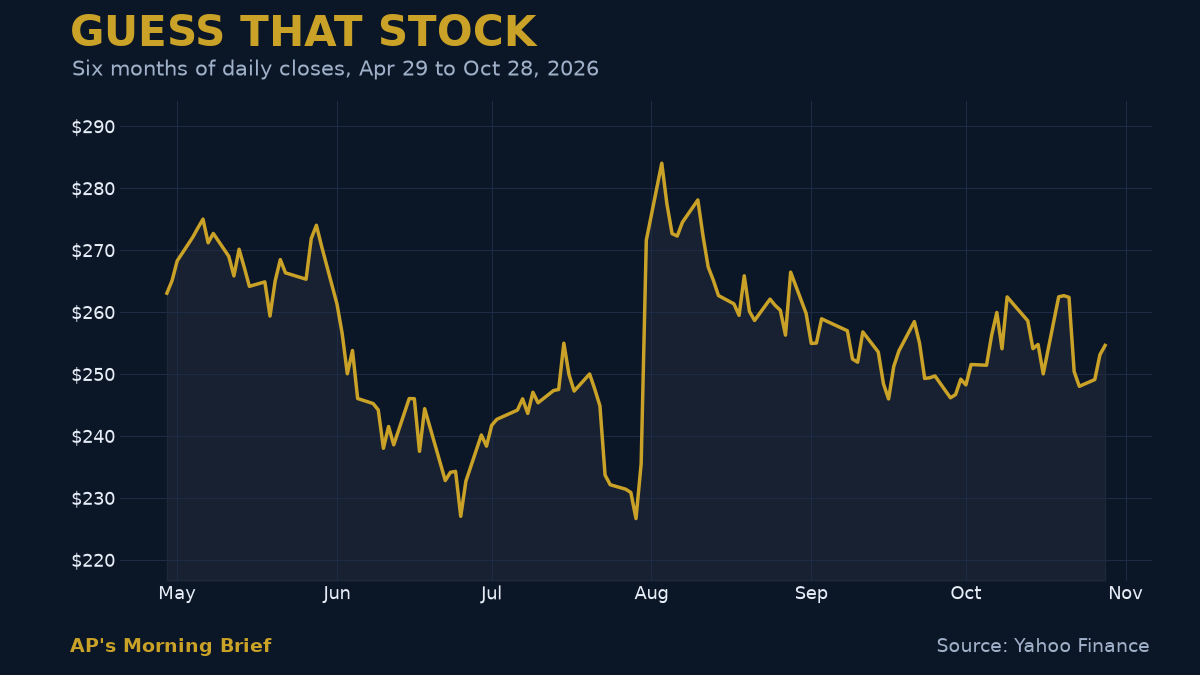 Guess That Stock: six months of daily closes for a mystery stock