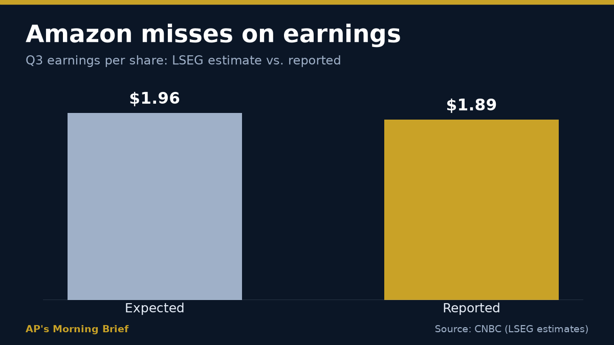 Amazon Q3 EPS: $1.96 expected (LSEG) vs $1.89 reported