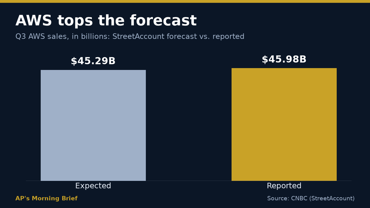 Amazon Q3 AWS sales: $45.29B expected (StreetAccount) vs $45.98B reported