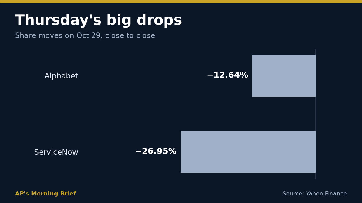 Oct 29 moves: Alphabet −12.64%, ServiceNow −26.95%