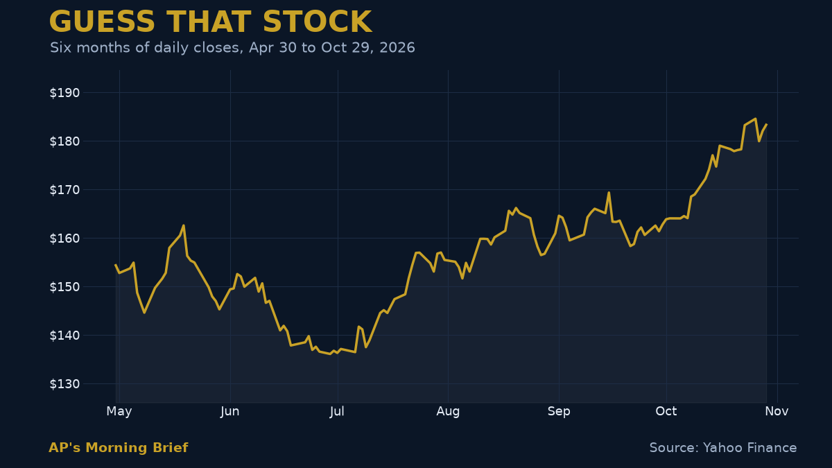 Guess That Stock: six months of daily closes for a mystery stock