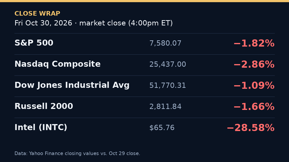 Close wrap Oct 30, 2026: S&P 500 −1.82% at 7,580.07, Nasdaq −2.86% at 25,437.00, Dow −1.09% at 51,770.31, Russell 2000 −1.66% at 2,811.84, Intel −28.58% at $65.76